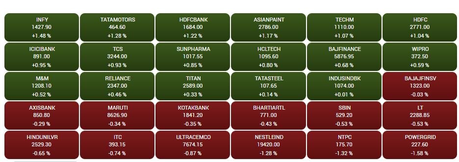 Stock Market Closing: સપ્તાહના સતત ત્રીજા કારોબારી દિવસે વધારા સાથે બંધ રહ્યું શેરબજાર, જાણો વધનારા ઘટનારા શેર્સ