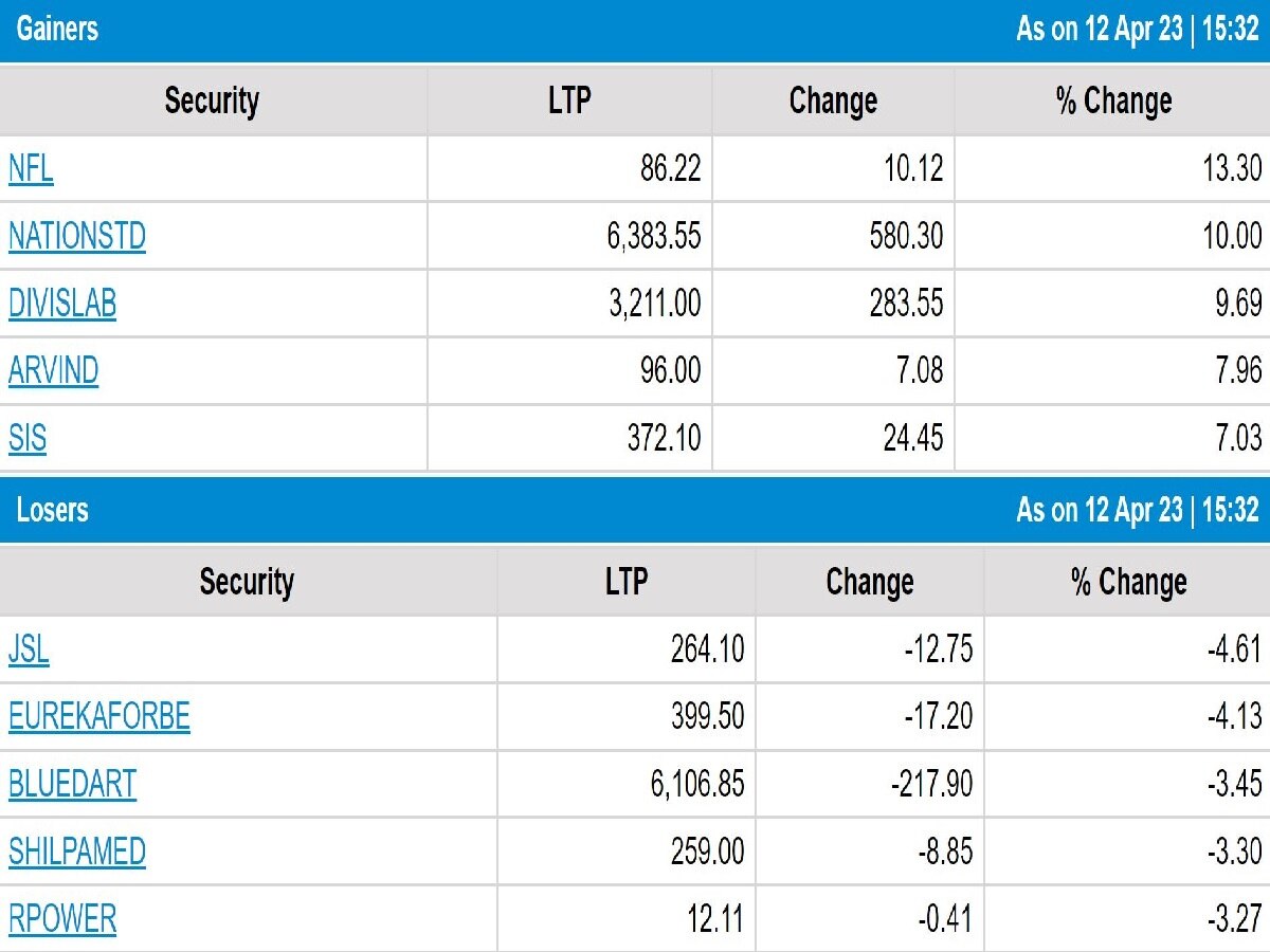 Stock Market Closing: સપ્તાહના સતત ત્રીજા કારોબારી દિવસે વધારા સાથે બંધ રહ્યું શેરબજાર, જાણો વધનારા ઘટનારા શેર્સ