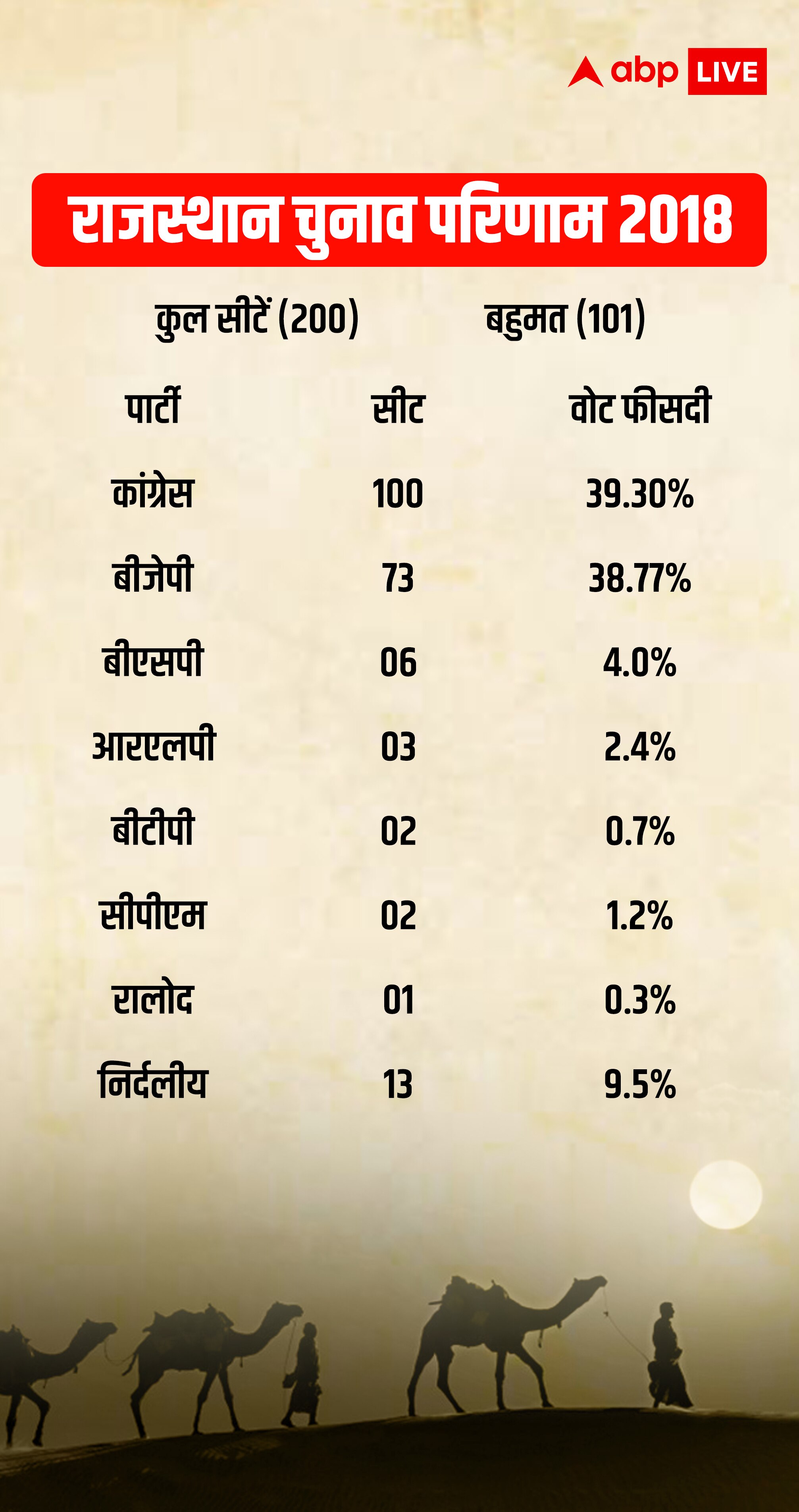 राजस्थान में तीसरे मोर्चे की सुगबुगाहट,  प्रदेश की राजनीति पर क्या पड़ेगा असर?