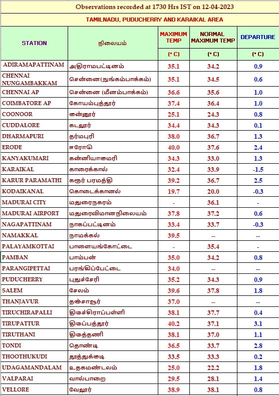 TN Weather Update: மண்டையை பிளக்கும் வெயில்.. 11 மாவட்டங்களில் 100 டிகிரியை கடந்த வெப்பநிலை.. சூடான வானிலை அப்டேட் இதோ..