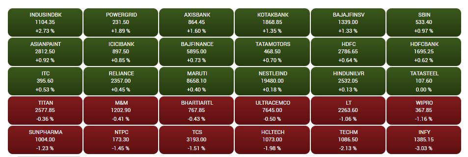 Stock Market Closing: સપ્તાહના સતત ચોથા કારોબારી દિવસે શેરબજાર વધારા સાથે બંધ