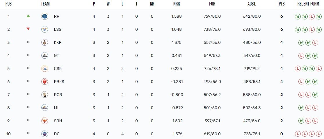 Points Table IPL 2023: முண்டியடித்து முதலிடம் பிடித்த ராஜஸ்தான்.. சென்னை எத்தனையாவது இடம்? புள்ளி பட்டியல் உள்ளே!