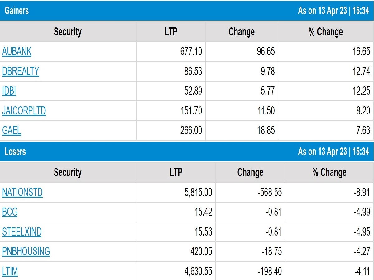 Stock Market Closing: સપ્તાહના સતત ચોથા કારોબારી દિવસે શેરબજાર વધારા સાથે બંધ