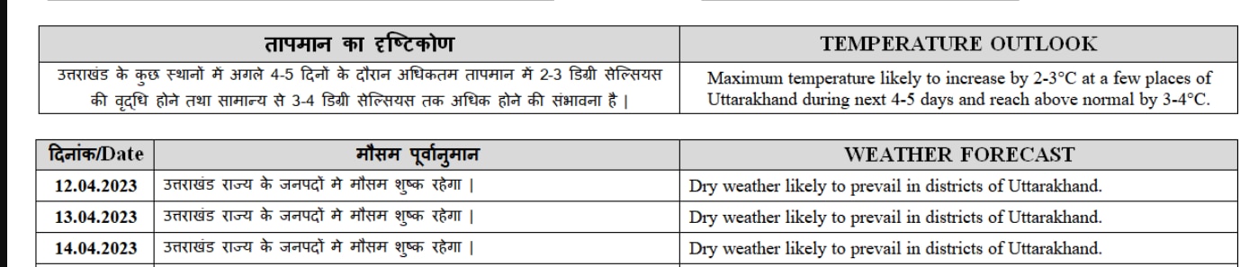 Weather Update: यूपी और NCR में गर्मी का कहर तो महाराष्ट्र में बारिश, कल से बदलेगा मौसम, पढ़ें नया अपडेट