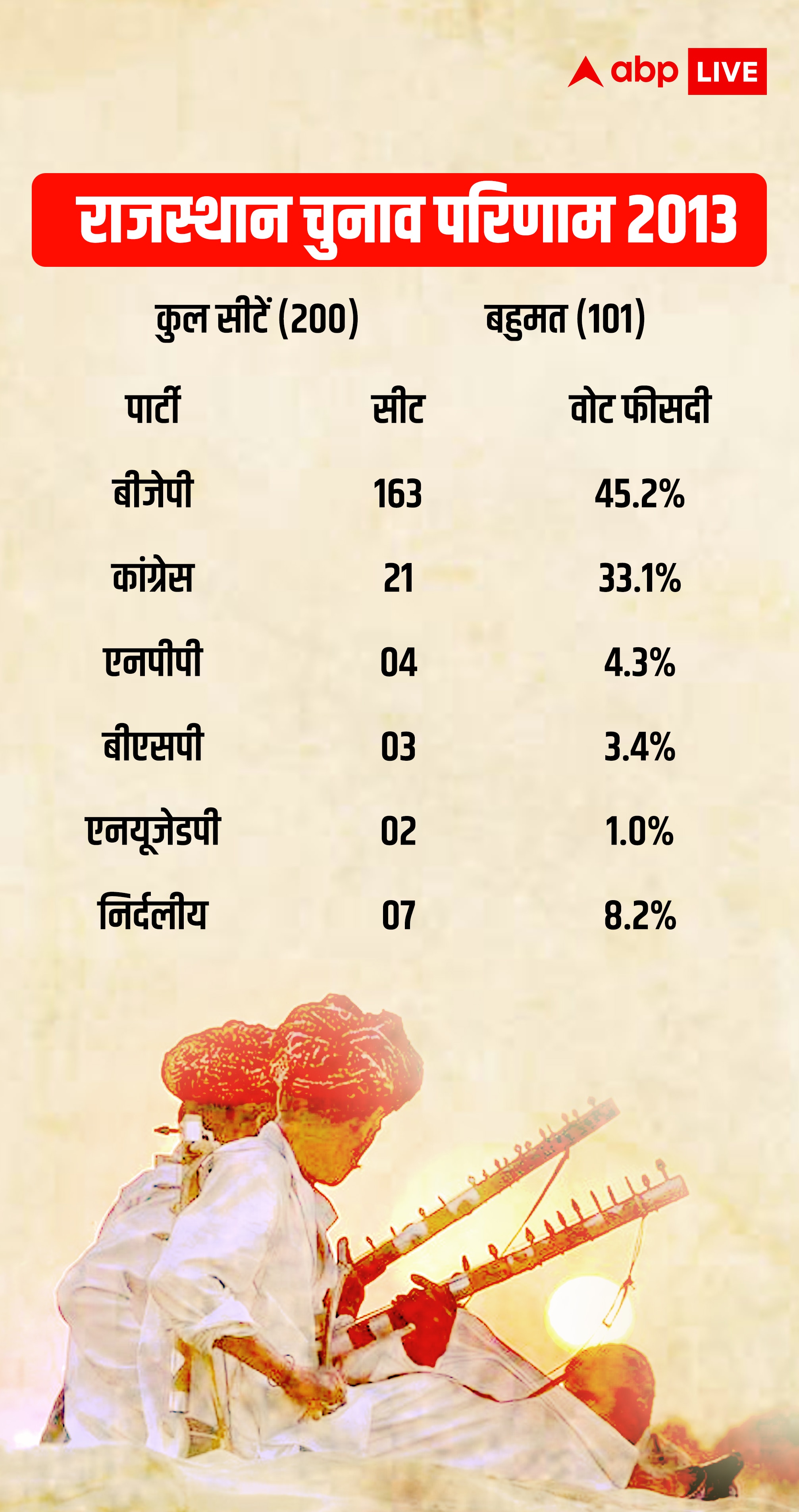 राजस्थान में तीसरे मोर्चे की सुगबुगाहट,  प्रदेश की राजनीति पर क्या पड़ेगा असर?