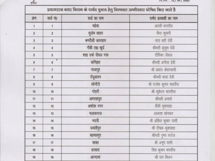 प्रयागराज नगर निगम के पार्षद चुनाव के लिए बीजेपी ने अपने उम्मीदवार घोषित किए हैं. बीजेपी की लिस्ट के अनुसार प्रयागराज नगर निगम वार्ड नंबर 1 महेबा से आरती भारतीय, वार्ड नंबर 2 सुलेम सराय से रीना कुमारी, वार्ड नंबर 3 बमरौली ऊपरहार से तारावती देवी, वार्ड नंबर से कुसुम देवी और वार्ड नंबर 5 से दीपिका जैसल को उम्मीदवार बनाया है.