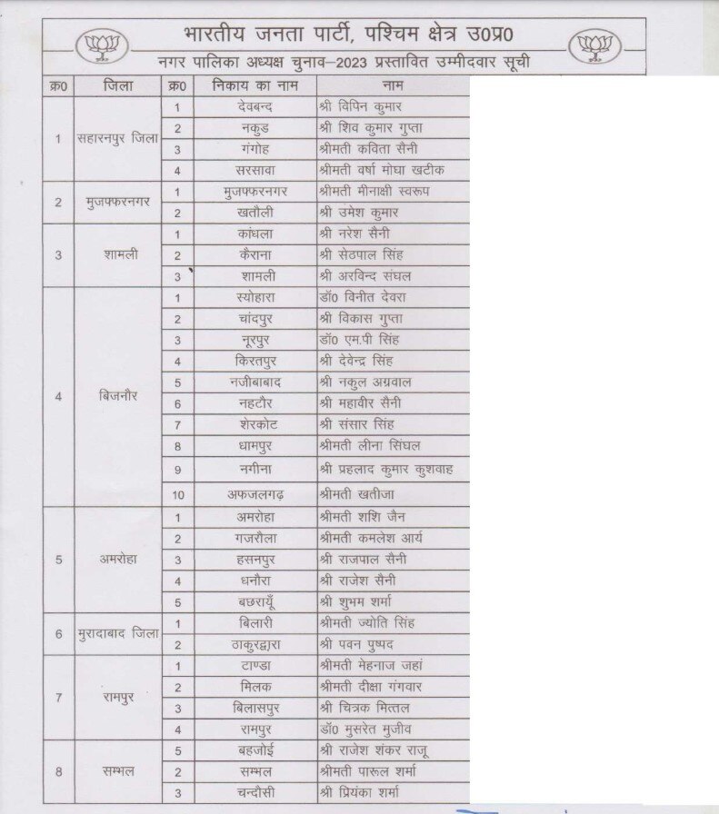 UP Nagar Nikay Chunav 2023: निकाय चुनाव के लिए BJP की पहली लिस्ट जारी, मुरादाबाद के पार्षद और नगर पालिका अध्यक्ष के उम्मीदवारों का एलान