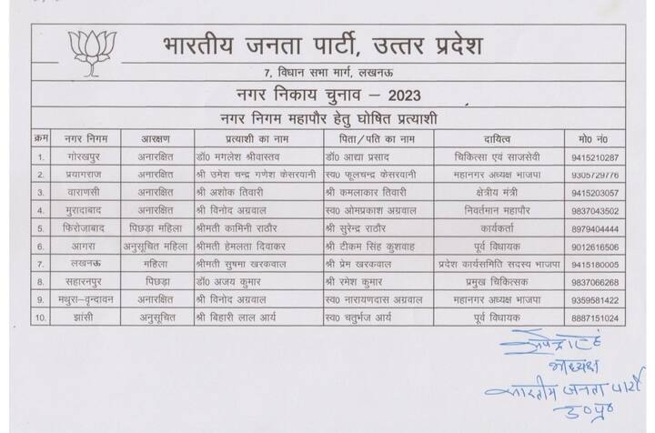 यूपी निकाय चुनाव को लेकर बीजेपी ने 10 मेयर उम्मीदवारों की लिस्ट जारी कर दी है. बीजेपी ने लखनऊ से सुषमा खर्कवाल को मेयर पद का उम्मीदवार घोषित किया है,  वहीं मुरादाबाद से बीजेपी ने विनोद अग्रवाल को मेयर का उम्मीदवार बनाया. बीजेपी के द्वारा जारी लिस्ट में गोरखपुर से डॉ. मंगलेश श्रीवास्तव, प्रयागराज से उमेश चंद्र गणेश केसरवानी और वहीं पीएम नरेंद्र मोदी के संसदीय क्षेत्र वाराणसी से बीजेपी ने अशोक तिवारी को मेयर पद का उम्मीदवार बनाया गया. फिरोजाबाद से पार्टी ने कामिनी राठौर, आगरा से हेमलता दिवाकर को उम्मीदवार बनाया है.