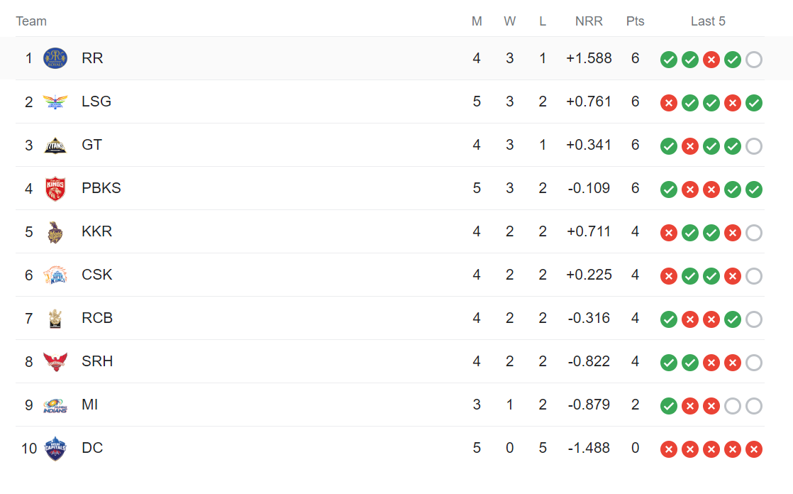 IPL 2023 Points Table : लखनौवरील विजयानंतर पंजाबची गुणतालिकेत झेप, पाहा तुमचा आवडता संघ कोणत्या स्थानावर?