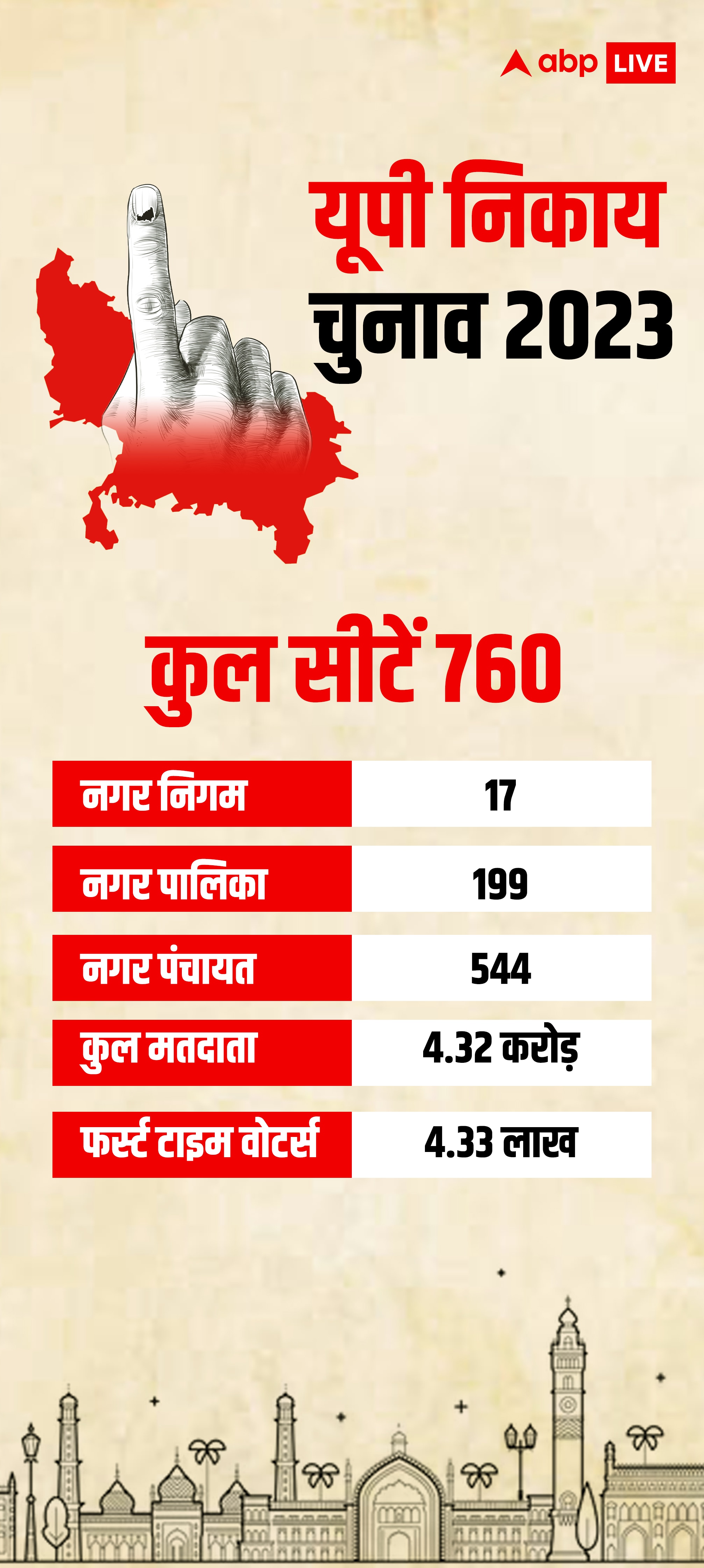 UP Nikay Chunav 2023: क्या होता है नगर निगम, नगर पालिका और नगर पंचायत में अंतर? यूपी निकाय चुनाव की हर जानकारी यहां पढ़ें