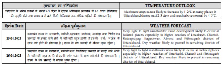 Weather Update: दिल्ली-NCR में पारा हाई! आज जा सकता है 40 पार, आंध्र प्रदेश में ऑरेंज अलर्ट, पढ़ें उत्तर भारत के मौसम का अपडेट