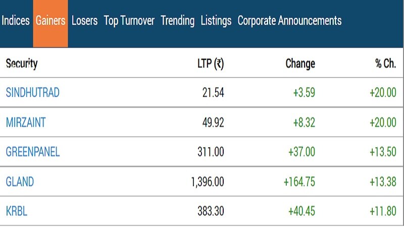 Stock Market Closing: ભારતીય શેર બજારમાં ફરી કડાકો, સેન્સક્સ 159 પોઈન્ટ તૂટ્યો