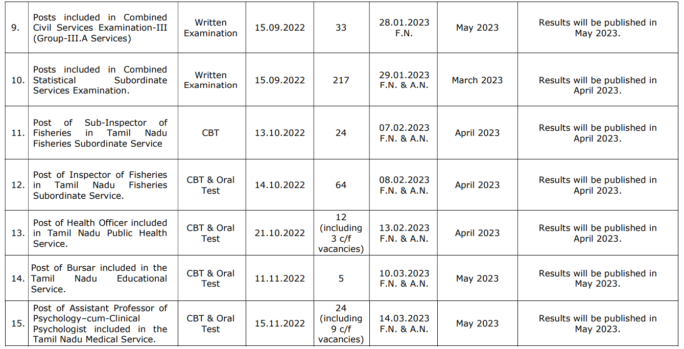 TNPSC Results Schedule: ஏப்ரலில் குரூப் 1 உள்ளிட்ட 9 தேர்வுகளின் முடிவுகள் வெளியீடு; டிஎன்பிஎஸ்சி அறிவிப்பு- முழு அட்டவணை இதோ!