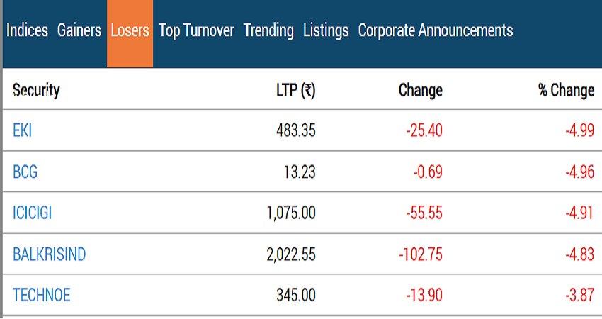 Stock Market Closing: ભારતીય શેર બજારમાં ફરી કડાકો, સેન્સક્સ 159 પોઈન્ટ તૂટ્યો