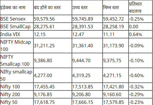 Stock Market Closing: ਆਈਟੀ ਸੈਕਟਰ ਦੇ ਸ਼ੇਅਰਾਂ 'ਚ ਭਾਰੀ ਗਿਰਾਵਟ ਦੇ ਚੱਲਦਿਆਂ ਡਿੱਗ ਕੇ ਬੰਦ ਹੋਇਆ ਸ਼ੇਅਰ ਬਜ਼ਾਰ