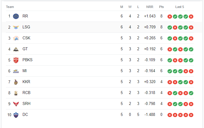 IPL 2023 Points Table : लखनौकडून राजस्थानचा पराभव, गुणतालिकेची सध्याची स्थिती जाणून घ्या