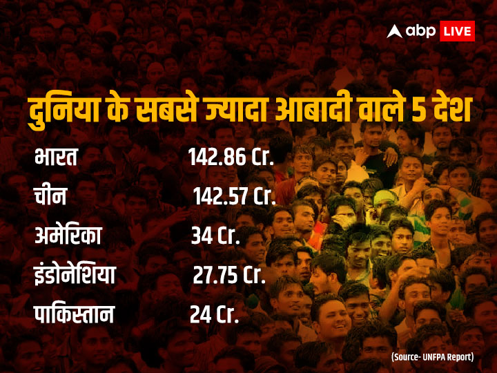 India Population: जनसंख्या के मामले में चीन को पछाड़ना भारत के लिए गुड न्यूज या बैड न्यूज? यहां समझें पूरा गणित