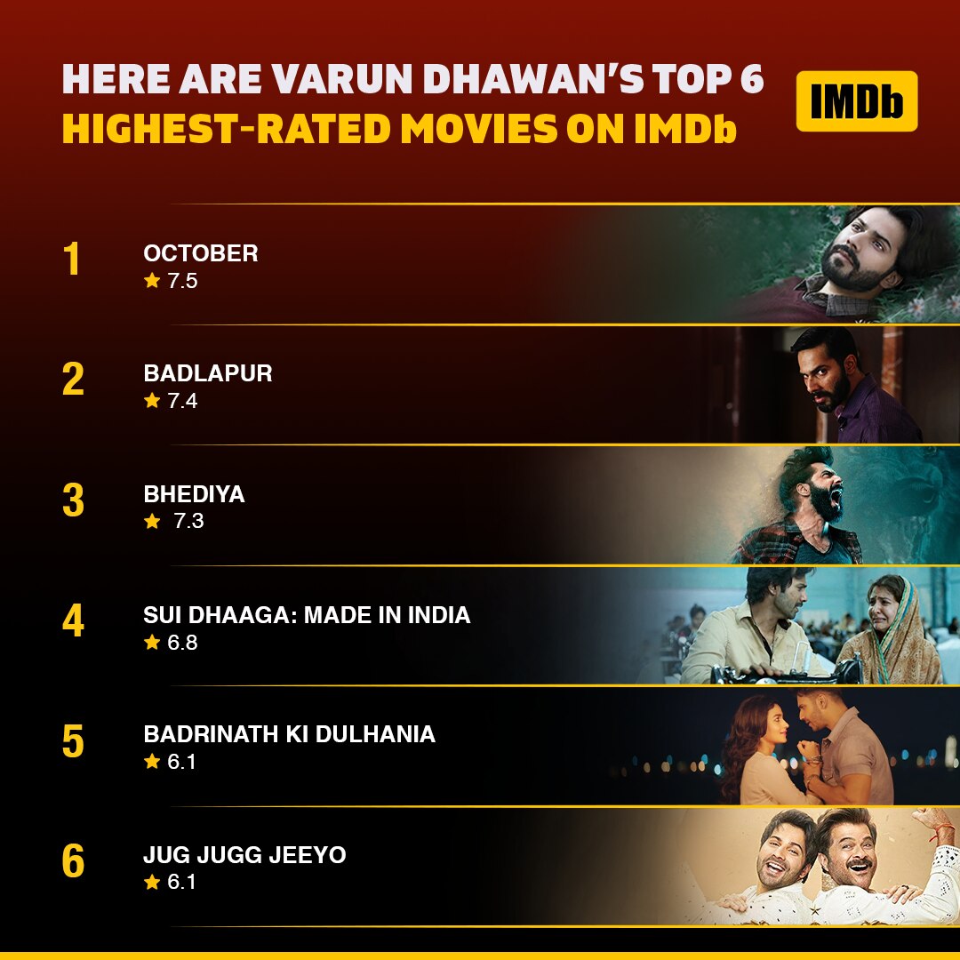 Varun Dhawan : 'बदलापूर' ते 'भेडिया'; वरुण धवनच्या 'या' सिनेमाला IMDB Rating मध्ये मिळालंय सर्वाधिक रेटिंग