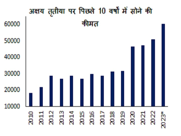 Gold-Silver Rally: इस अक्षय तृतीया पर खरीदें सोना-चांदी, मिल सकता है अच्छा रिटर्न, यहां तक भाव चढ़ने की उम्मीद