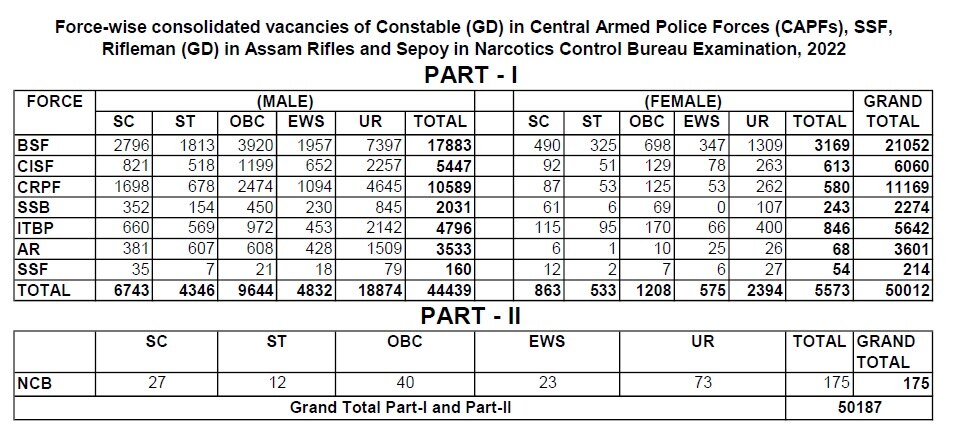 SSC GD Constable: కానిస్టేబుల్ ఫిజికల్‌ ఈవెంట్లు వాయిదా, త్వరలోనే కొత్త షెడ్యూలు!