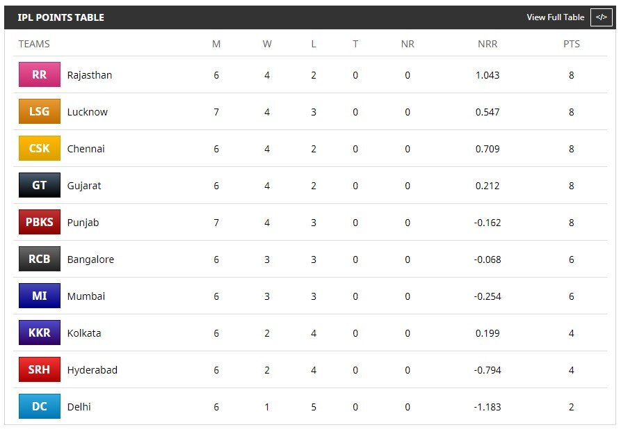 IPL 2023 Points Table : पंजाब आणि गुजरातचा विजय, गुणतालिकेत बदल; पाहा तुमचा आवडता संघ कोणत्या स्थानावर?