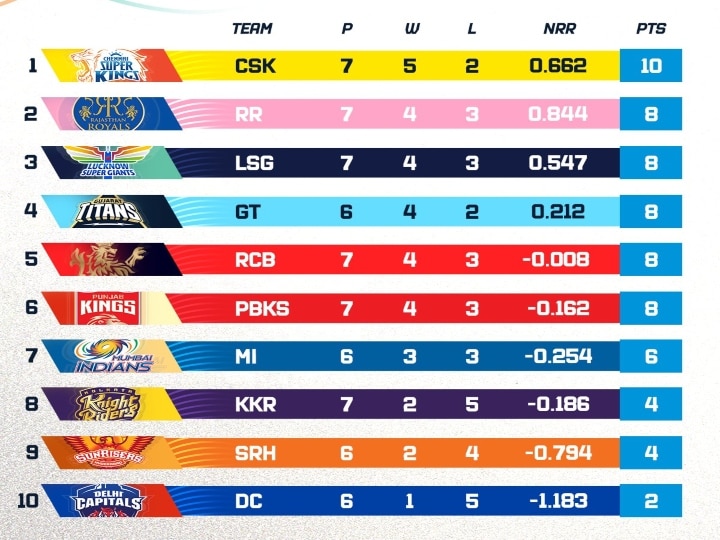 IPL Points Table: கெத்தா முதலிடத்திற்கு சென்ற சென்னை...! அப்போ மற்ற அணிகள் புள்ளிப்பட்டியலில் எந்த இடம்?