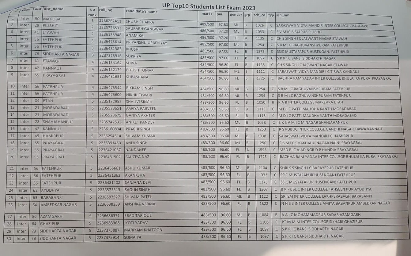 UP Board 12th Toppers List: यूपी में 12वीं का रिजल्ट घोषित, 85.33 फीसदी पास, यहां देखें टॉपर्स की लिस्ट