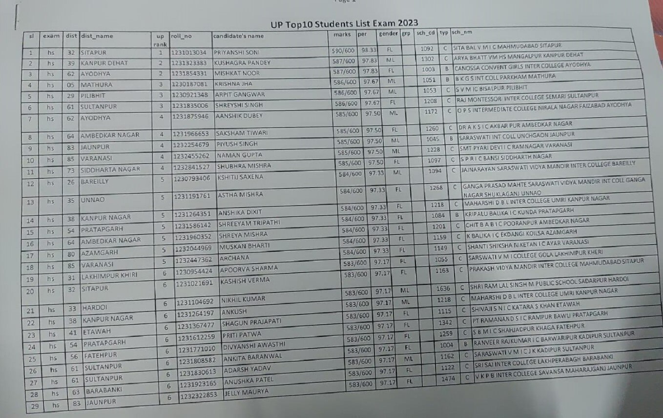 UP Board 10th Topper List: यूपी बोर्ड के 10वीं का रिजल्ट घोषित, 89.78 फीसदी परीक्षार्थी पास, देखें टॉपर की लिस्ट