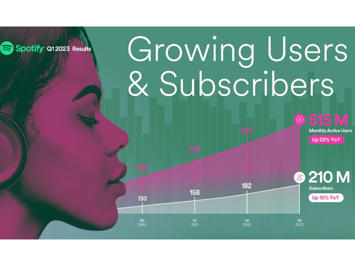 Spotify Monthly Active Users Exceed 500 Million In Q1, 2023 For The First Time Since Launch