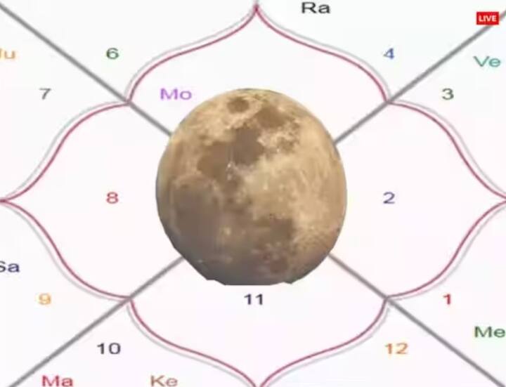 ਚੰਦਰਮਾ ਦੇ ਮਾੜੇ ਪ੍ਰਭਾਵ ਕਾਰਨ ਵਿਅਕਤੀ ਨੂੰ ਕਿਸੇ ਵੀ ਕੰਮ ਵਿਚ ਸ਼ਾਂਤੀ ਨਹੀਂ ਮਿਲਦੀ, ਉਹ ਆਉਣ ਵਾਲੇ ਦਿਨਾਂ ਵਿਚ ਸਿਹਤ ਜਾਂ ਆਰਥਿਕ ਸੰਕਟ ਤੋਂ ਪ੍ਰੇਸ਼ਾਨ ਰਹਿੰਦਾ ਹੈ। ਪੈਸੇ ਦੇ ਖਰਚੇ ਵੱਧਣ ਲੱਗਦੇ ਹਨ।