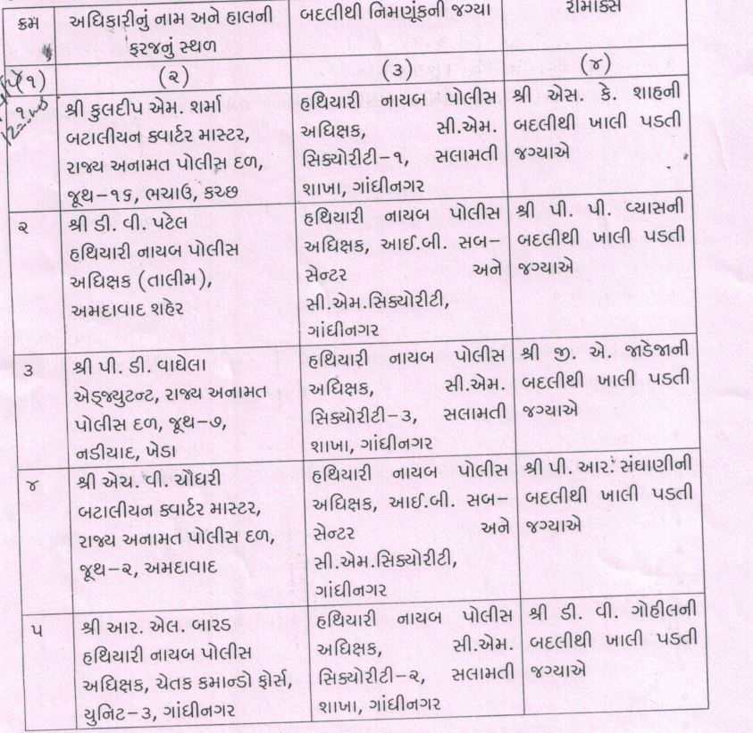 Gandhinagar: મુખ્યમંત્રી ભૂપેન્દ્ર પટેલની સુરક્ષામાં રહેલા 5 DySPની તાત્કાલિક અસરથી બદલી