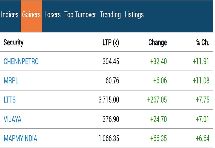 Stock Market Closing: લીલા નિશાન સાથે બંધ થયું સ્ટોક માર્કેટ, જાણો સેન્સેક્સમાં કેટલો આવ્યો ઉછાળો