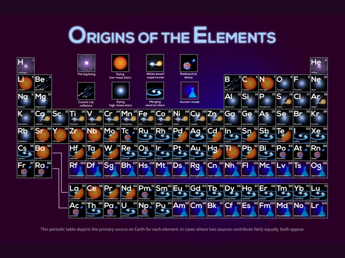 The Periodic Table denoting all the elements in the universe and their origins. (Photo: NASA)