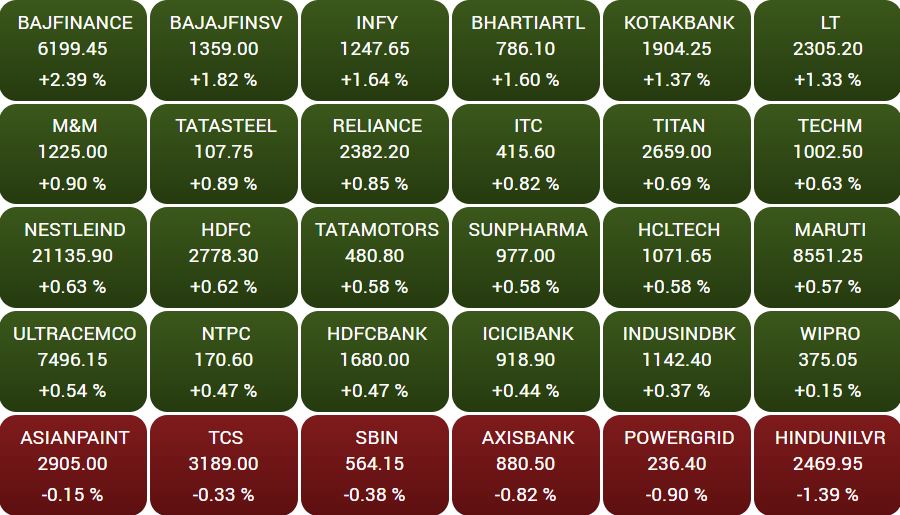 Stock Market Closing: લીલા નિશાન સાથે બંધ થયું સ્ટોક માર્કેટ, જાણો સેન્સેક્સમાં કેટલો આવ્યો ઉછાળો