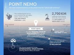 धरती की सबसे सुनसान जगह, यहां जमीन से ज्यादा पास है स्पेस स्टेशन! दफ्न हैं सैंकड़ों सैटेलाइट