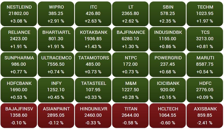 Stock Market Closing: સપ્તાહના અંતિમ ટ્રેડિંગ દિવસે માર્કેટમાં તેજી, સેન્સેક્સમાં 400થી વધુ પોઈન્ટનો ઉછાળો