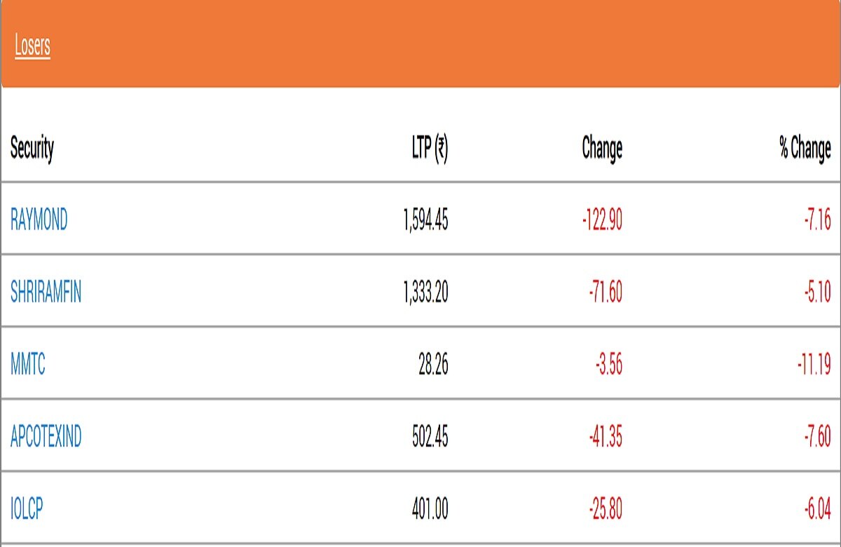 Stock Market Closing: સપ્તાહના અંતિમ ટ્રેડિંગ દિવસે માર્કેટમાં તેજી, સેન્સેક્સમાં 400થી વધુ પોઈન્ટનો ઉછાળો