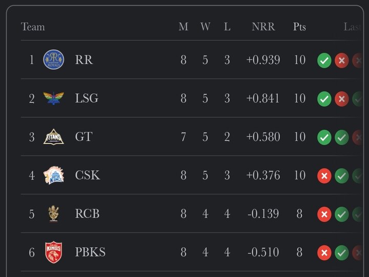 IPL Points Table: புள்ளிப்பட்டியலில் கிடுகிடுவென முன்னேறிய லக்னோ..! நம்ம சென்னை என்ன இடம்..?