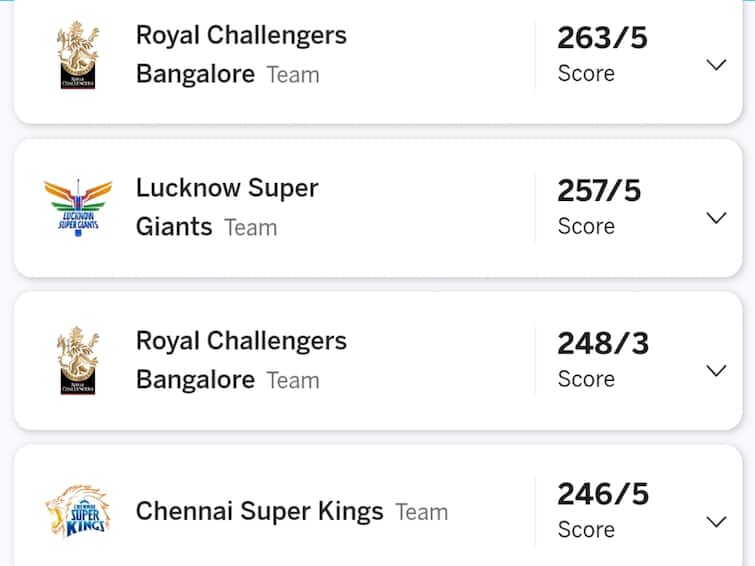 IPL Highest Total Lucknow team scored second highest runs in IPL history here is the full list IPL Highest Total: ஐபிஎல் வரலாற்றில் இரண்டாவது அதிகபட்ச ரன் குவித்த லக்னோ அணி… முழு பட்டியல் இதோ!