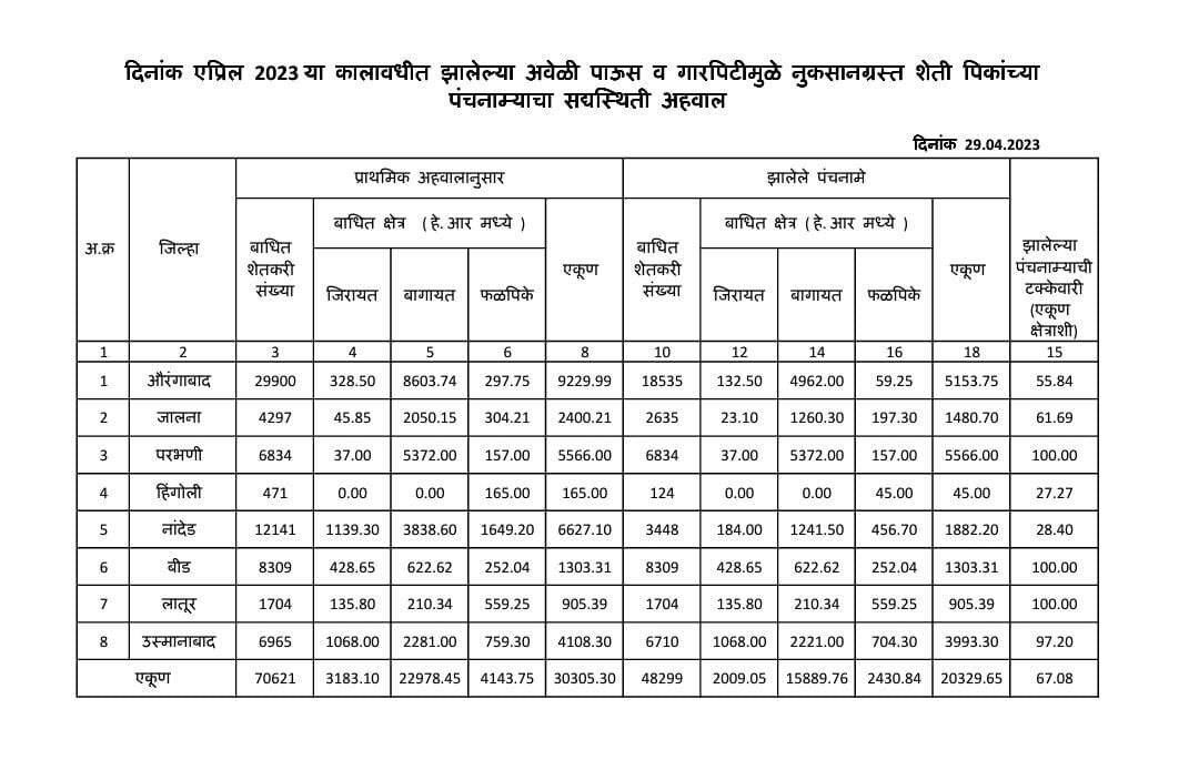 Unseasonal Rains: अवकाळीचा तडाखा! मराठवाड्यात एकट्या एप्रिल महिन्यात तब्बल 30 हजार 305 हेक्टरवरील पिकांचे नुकसान