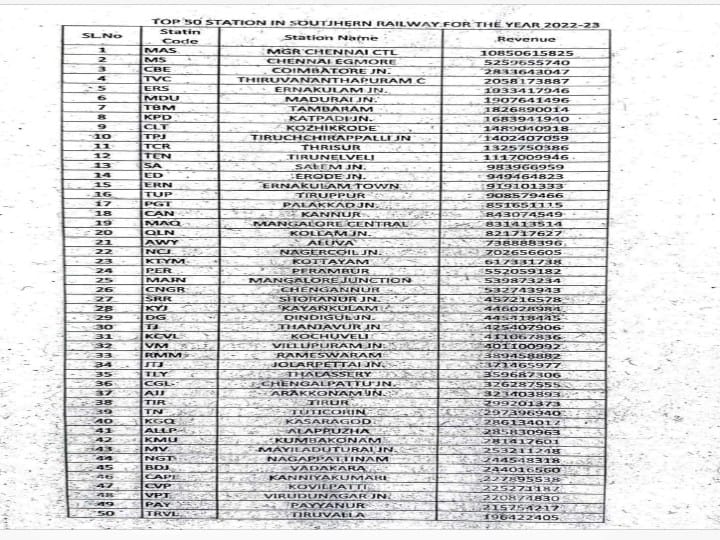 Nellai Station : 100 கோடிக்கு வசூல்..! தரத்தில்  சாதனை படைத்த நெல்லை சந்திப்பு ரயில் நிலையம்..