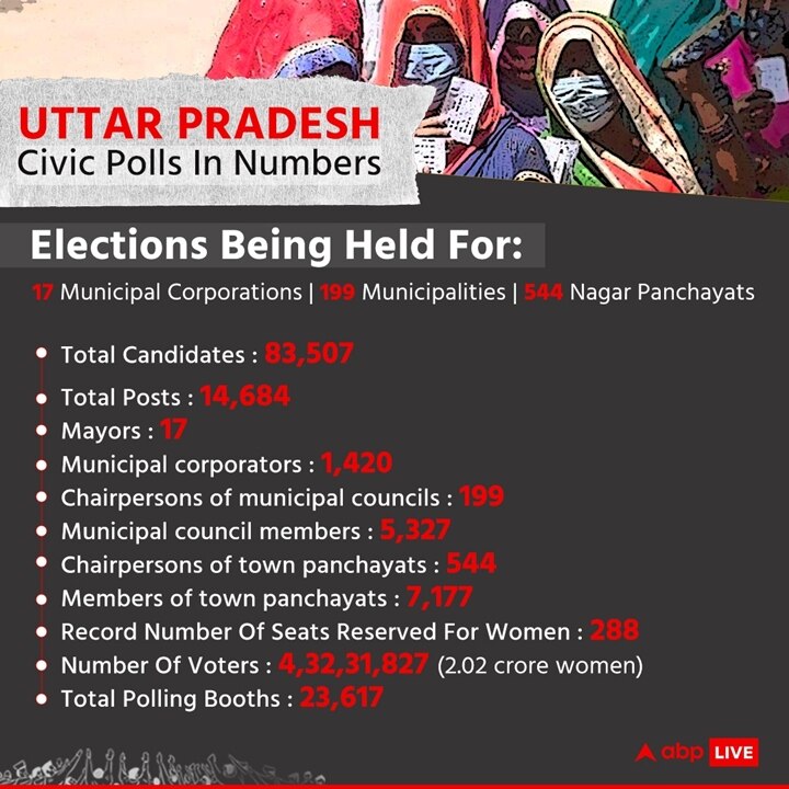 4.32 Crore Voters, 14,684 Posts, 83,507 Candidates: The Sheer Scale Of UP Nagar Nikay Chunav