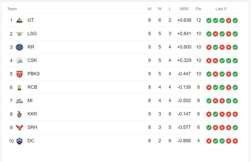 IPL 2023 Points Table : विजयासह मुंबई आणि पंजाबची गुणतालिकेत उडी; पाहा तुमचा आवडता संघ कोणत्या स्थानावर?