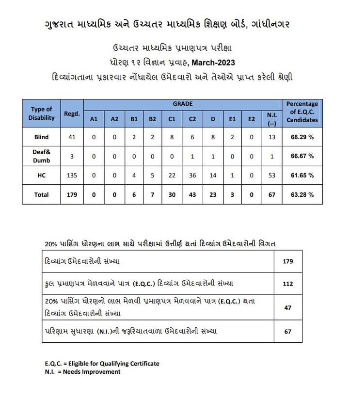 100 ટકા પરિણામ ધરાવતી શાળા 27 છે, જયારે 10 ટકા કે તેથી ઓછું પરિણામ ધરાવતી શાળાઓની સંખ્યા 76 ટકા છે.