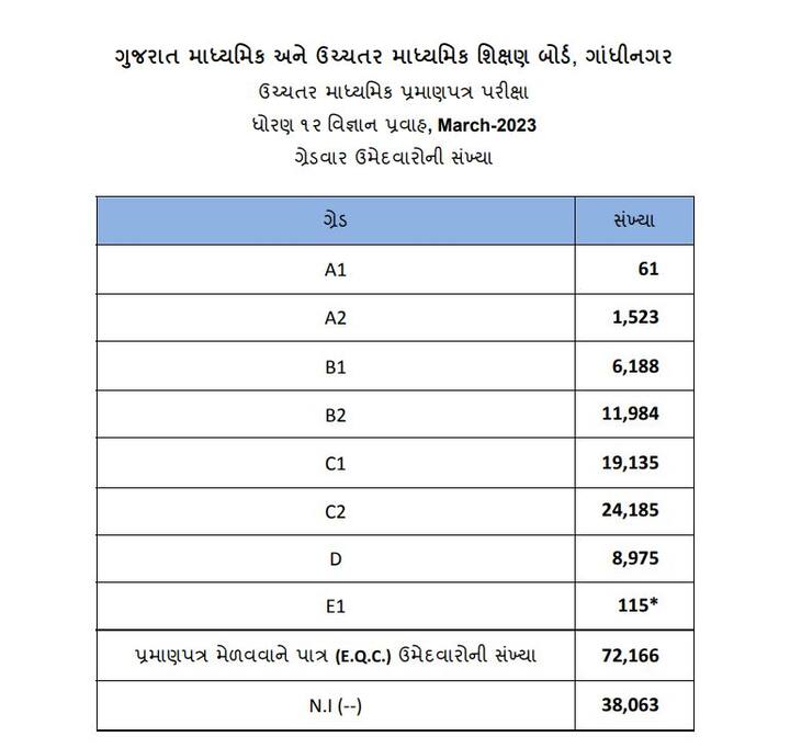 61 વિદ્યાર્થીઓ A1 અને 115 વિદ્યાર્થીઓને E1 ગ્રેડ મળ્યો છે. 24,185 વિદ્યાર્થીઓ સૌથી વધુ C2 ગ્રેડમાં પાસ થયા છે.