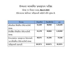 GSEB 12th Science Result 2023: 27 સ્કૂલોનું 100 ટકા પરિણામ, જાણો આંકડાકીય માહિતી