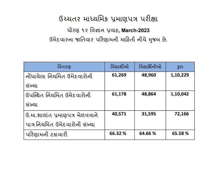 ધોરણ 12 વિજ્ઞાન પ્રવાહમાં અંગ્રેજી માધ્યમનું 67.18 ટકા પરિણામ આવ્યું છે. જ્યારે ગુજરાતી માધ્યમનું 65.32 ટકા પરિણામ આવ્યું હતું.