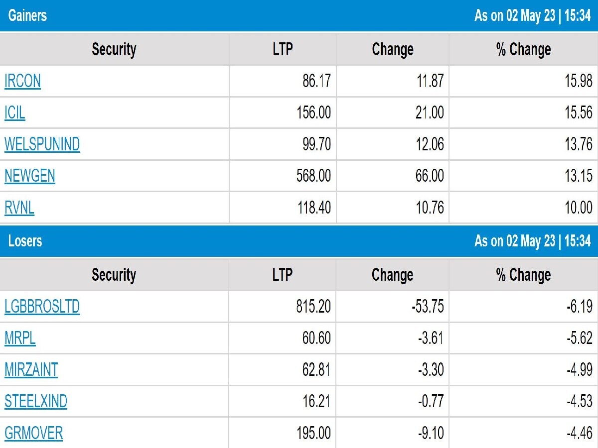 Stock Market Closing: શેરબજારમાં તેજી, જાણો કેટલા પોઈન્ટના ઉછાળા સાથે બંધ રહ્યું માર્કેટ