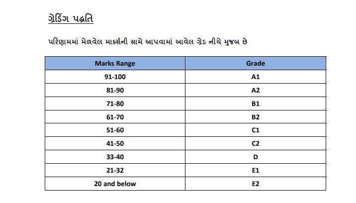 ગુજરાતી મીડિયમનું 65.32 ટકા, અંગ્રેજી મીડિયમનું 67.18 ટકા પરિણામ જાહેર થયું છે.