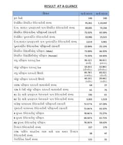 GSEB 12th Science Result 2023: 27 સ્કૂલોનું 100 ટકા પરિણામ, જાણો આંકડાકીય માહિતી
